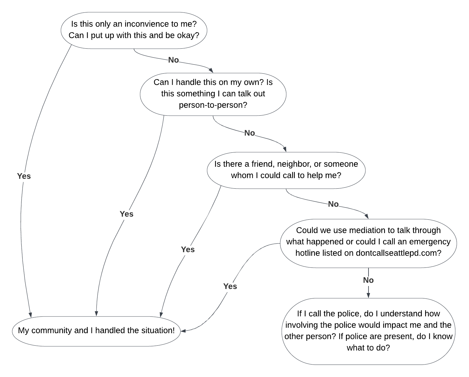 Flowchart image describing the Steps to Ask Yourself text above